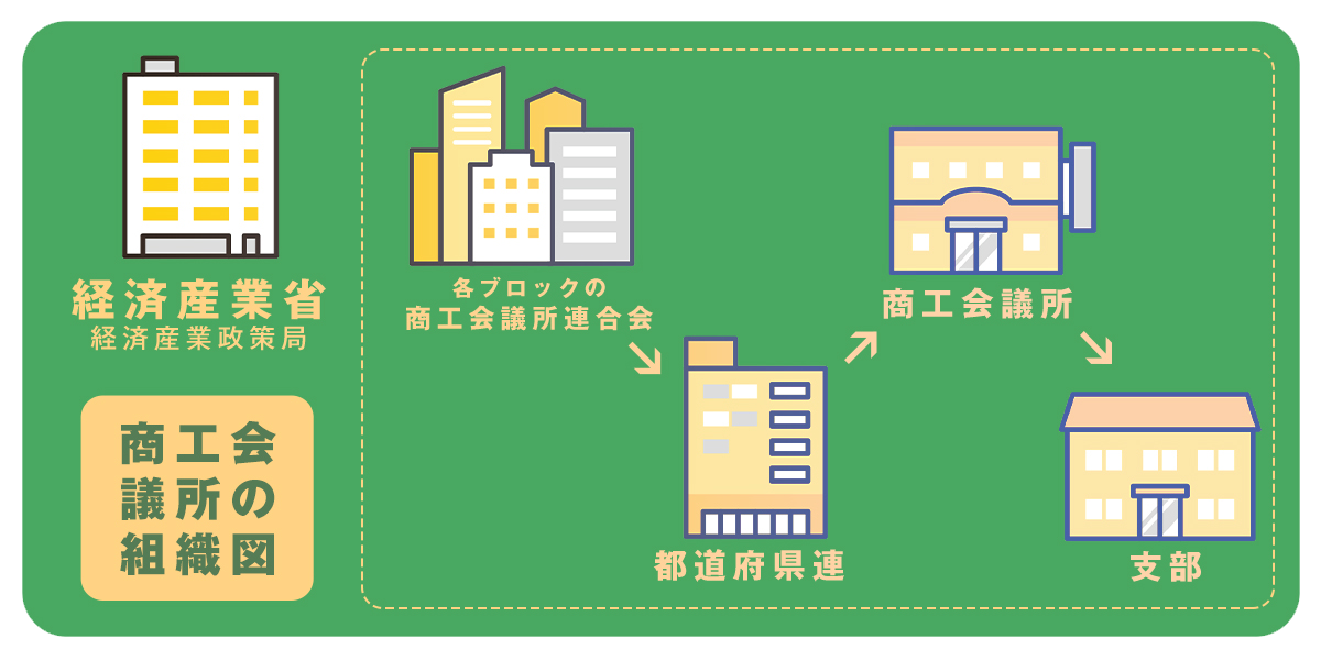商工会議所の組織図